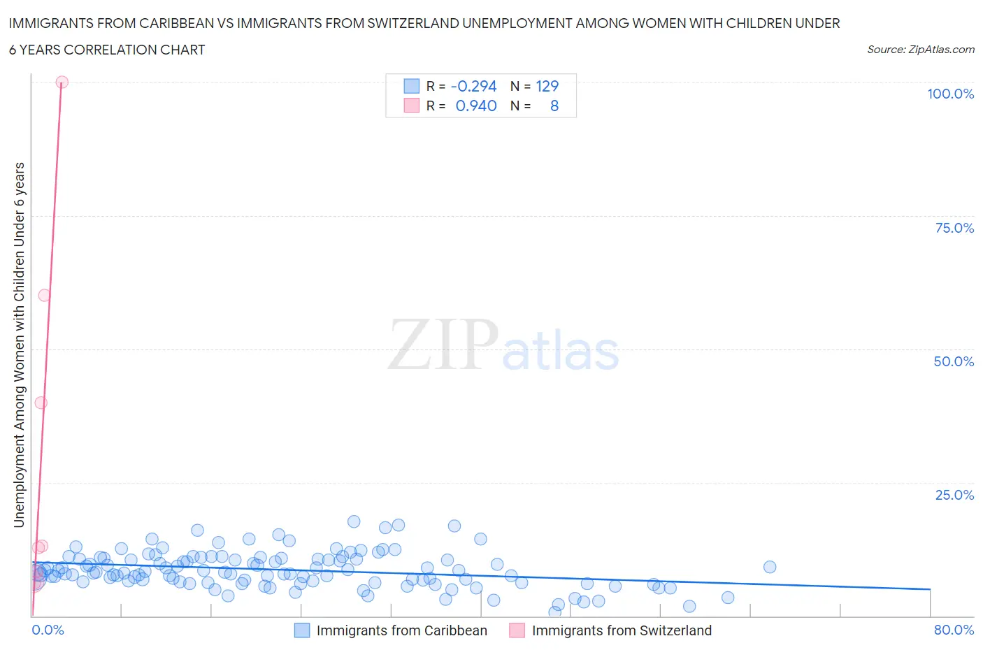 Immigrants from Caribbean vs Immigrants from Switzerland Unemployment Among Women with Children Under 6 years