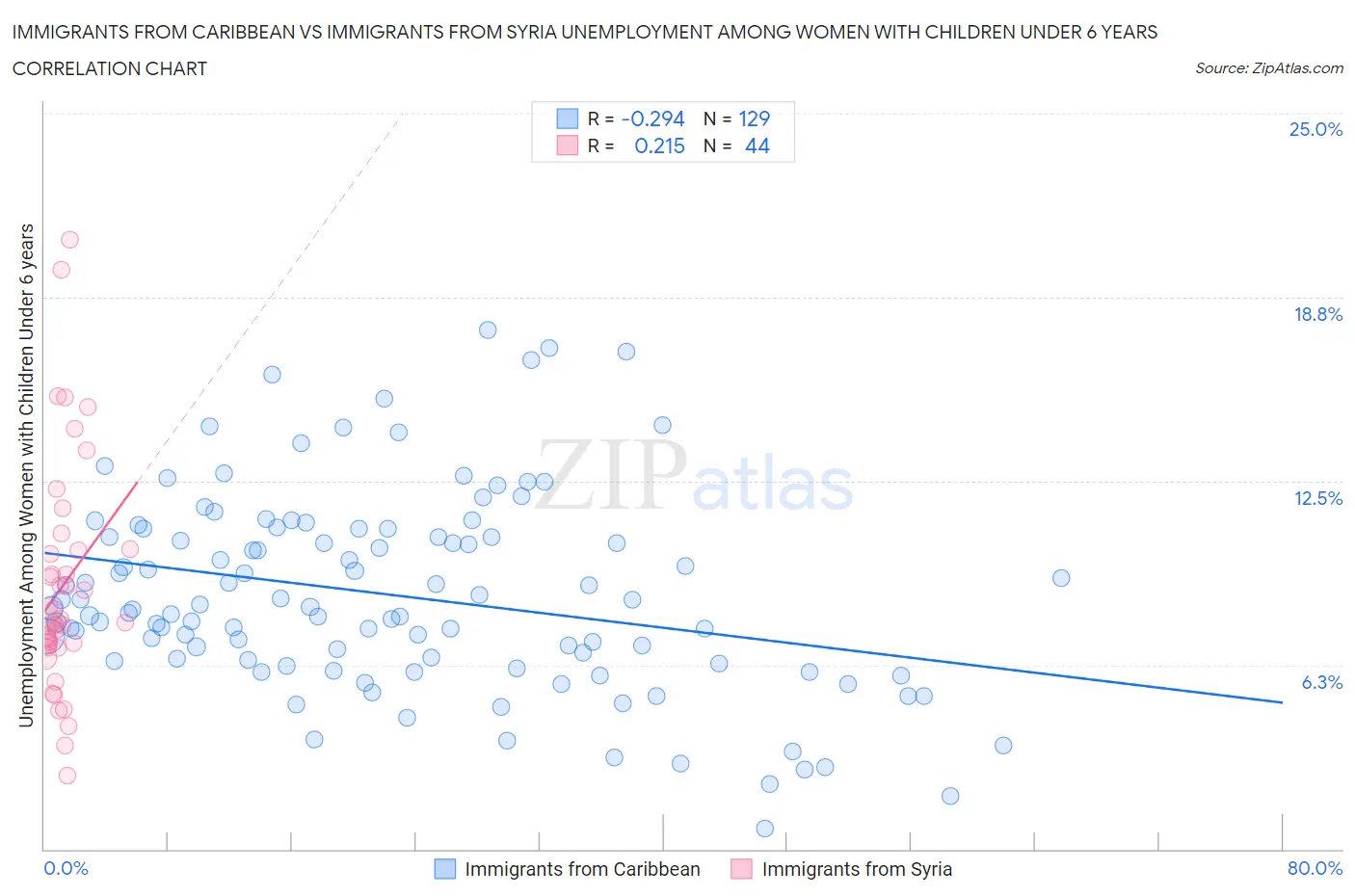 Immigrants from Caribbean vs Immigrants from Syria Unemployment Among Women with Children Under 6 years