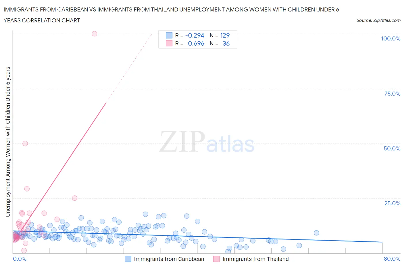 Immigrants from Caribbean vs Immigrants from Thailand Unemployment Among Women with Children Under 6 years