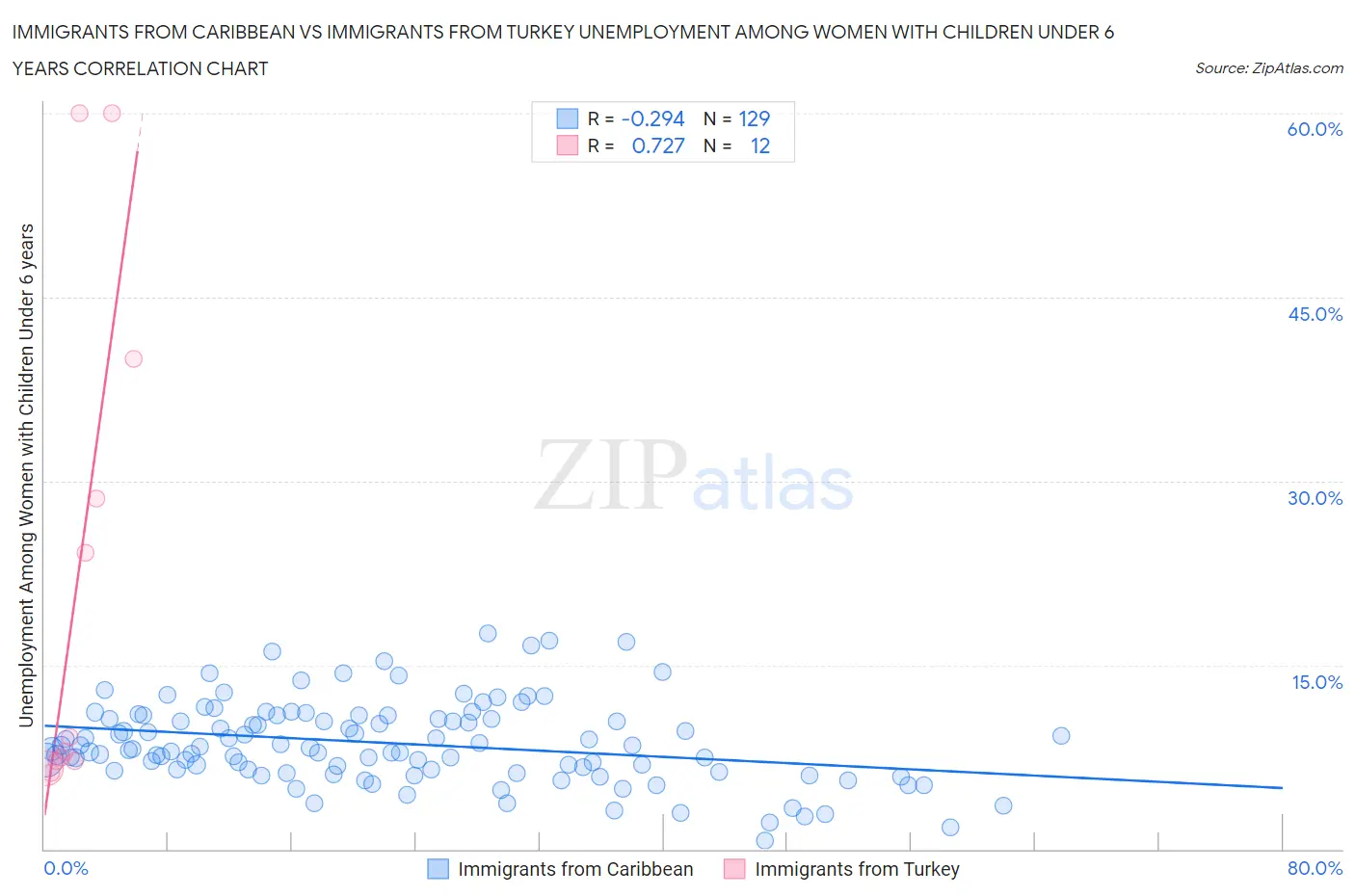 Immigrants from Caribbean vs Immigrants from Turkey Unemployment Among Women with Children Under 6 years