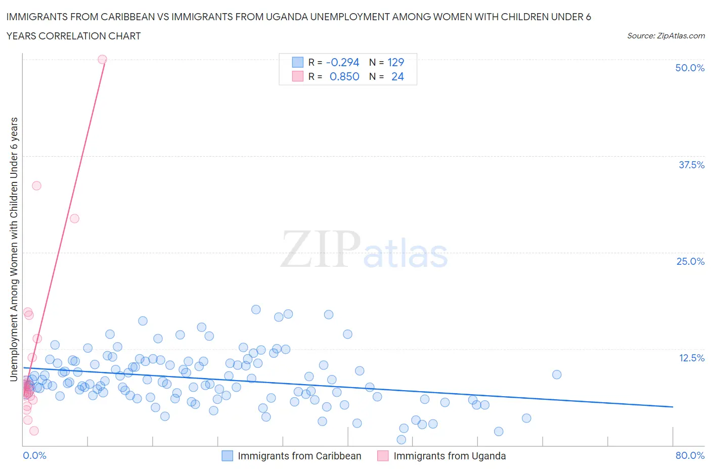 Immigrants from Caribbean vs Immigrants from Uganda Unemployment Among Women with Children Under 6 years
