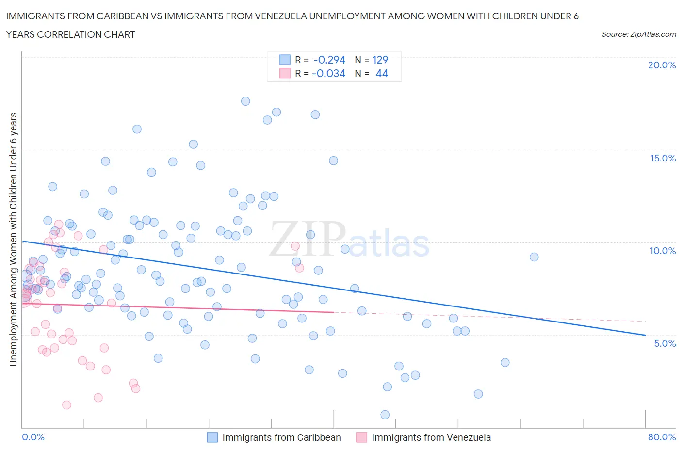 Immigrants from Caribbean vs Immigrants from Venezuela Unemployment Among Women with Children Under 6 years