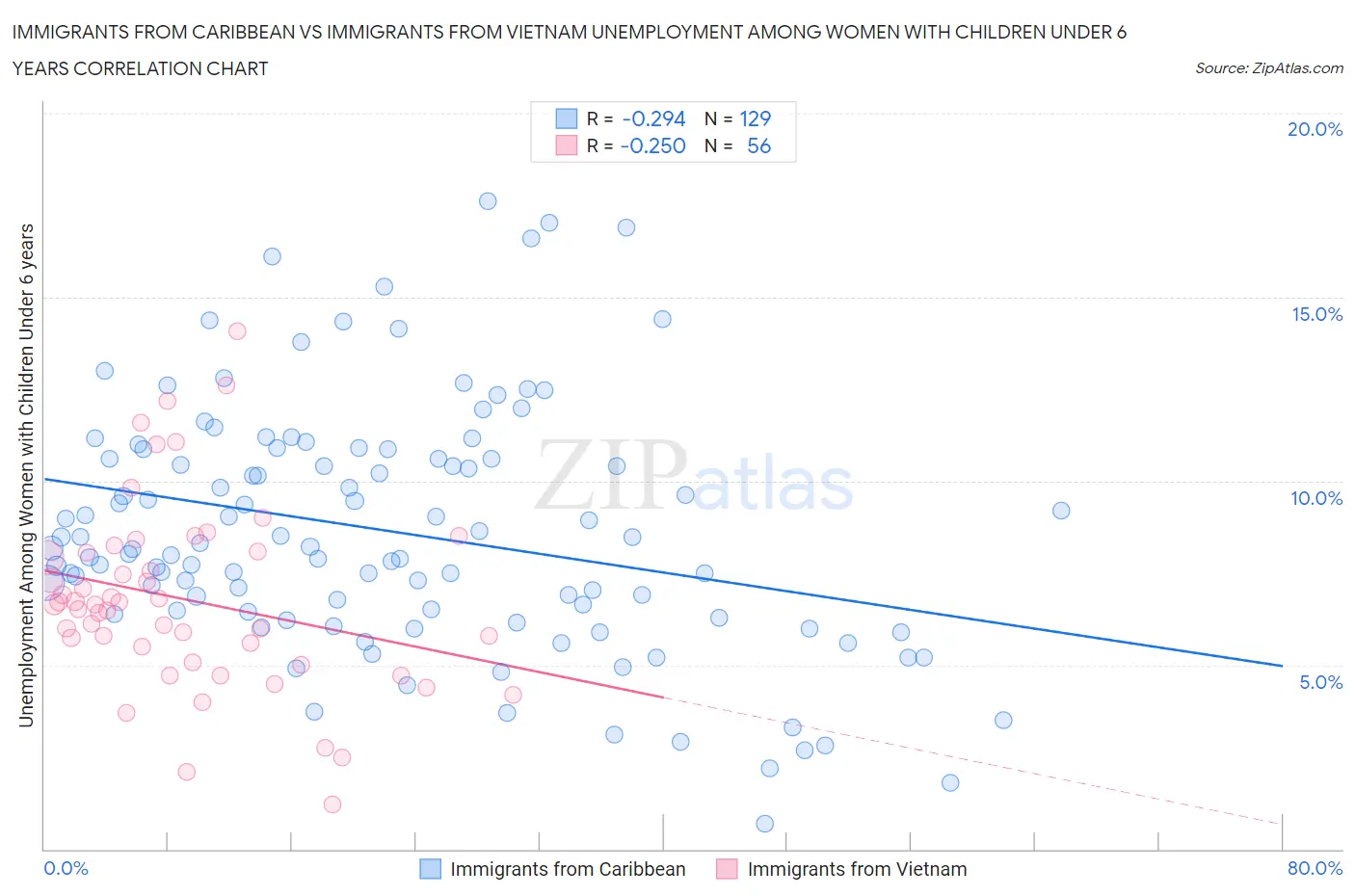 Immigrants from Caribbean vs Immigrants from Vietnam Unemployment Among Women with Children Under 6 years