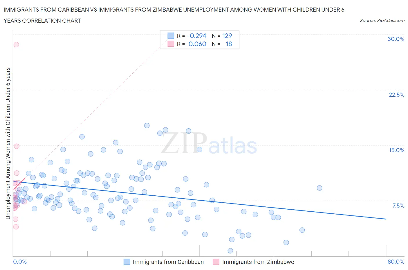 Immigrants from Caribbean vs Immigrants from Zimbabwe Unemployment Among Women with Children Under 6 years