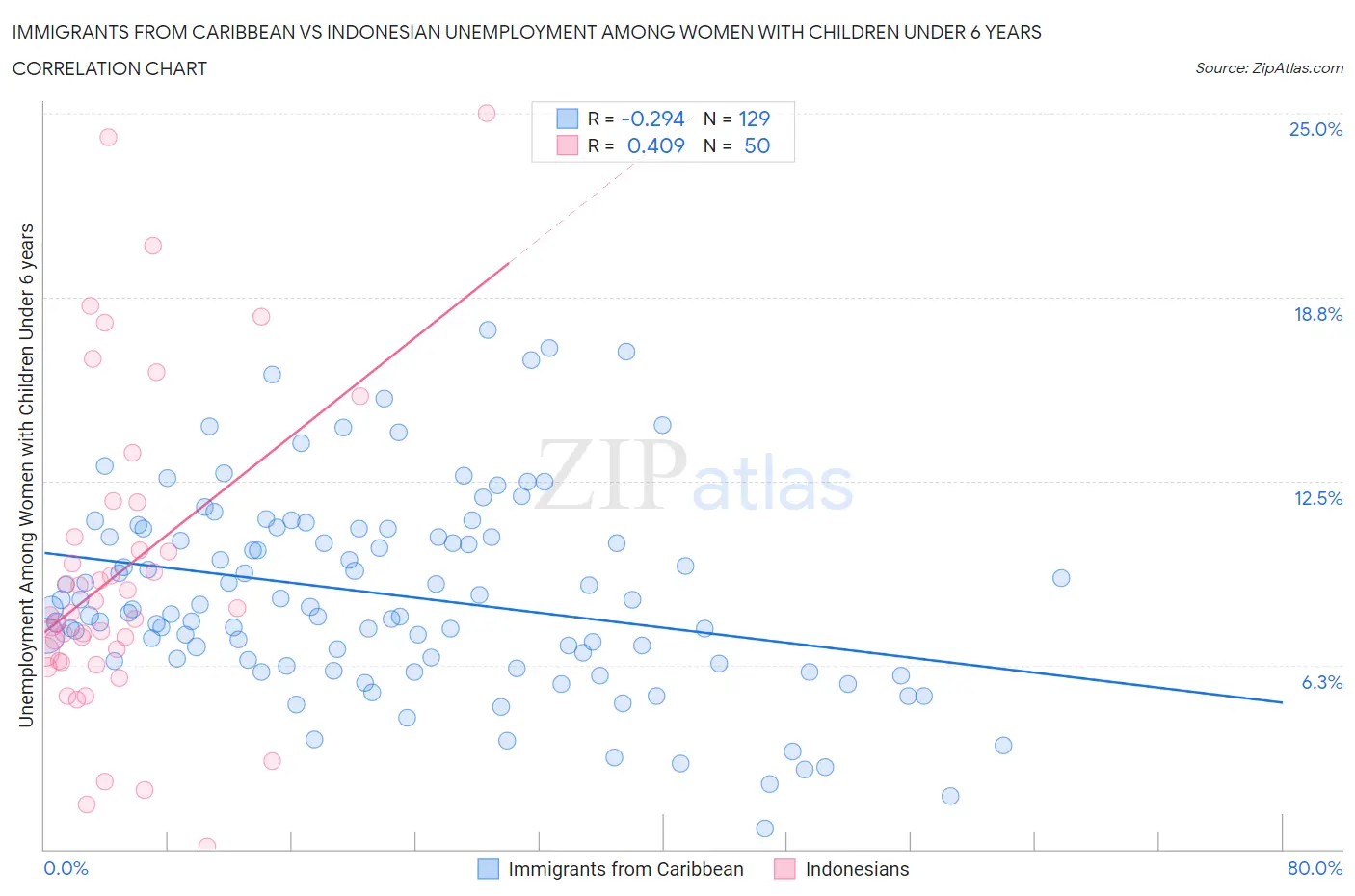 Immigrants from Caribbean vs Indonesian Unemployment Among Women with Children Under 6 years