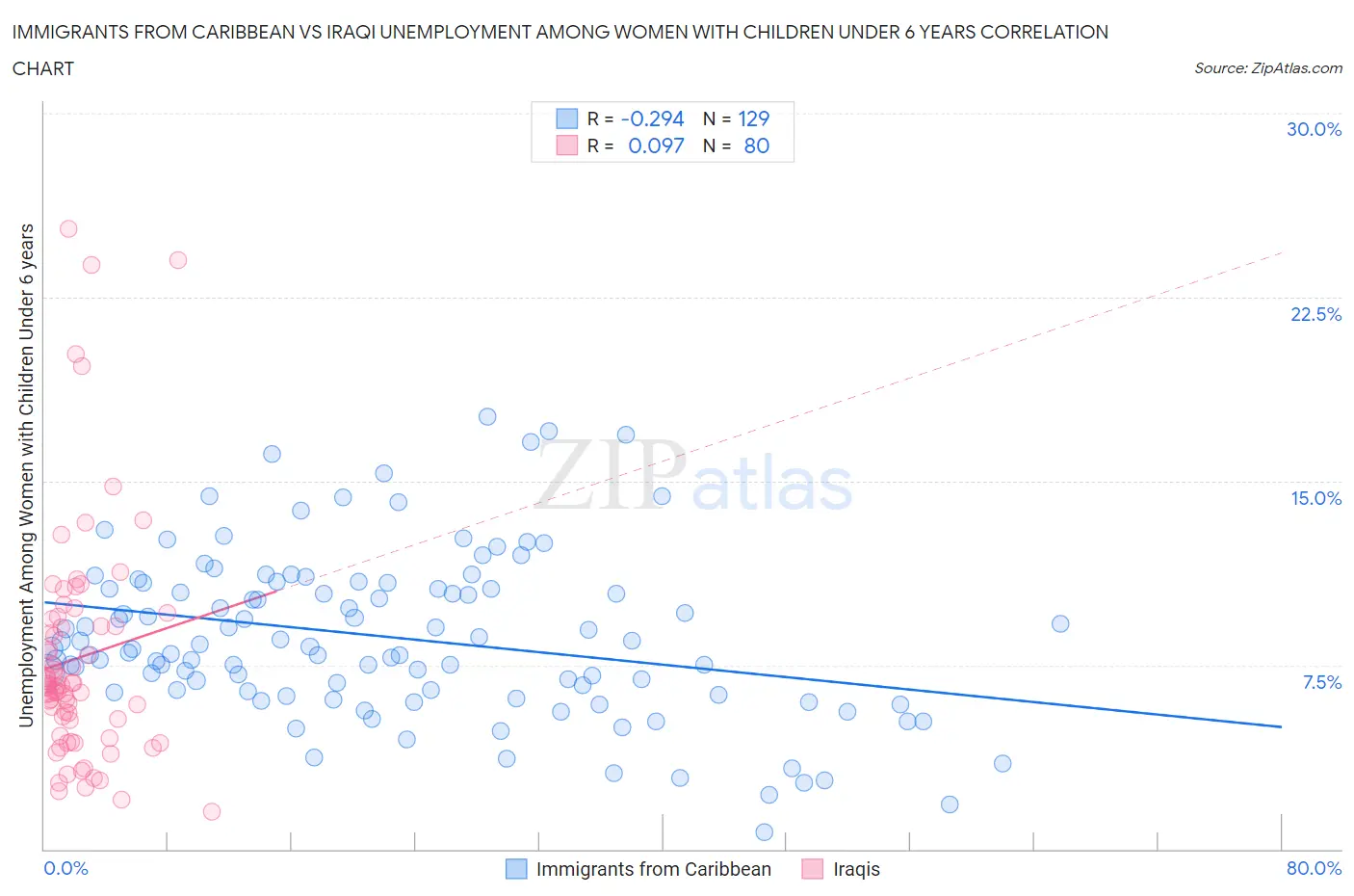 Immigrants from Caribbean vs Iraqi Unemployment Among Women with Children Under 6 years