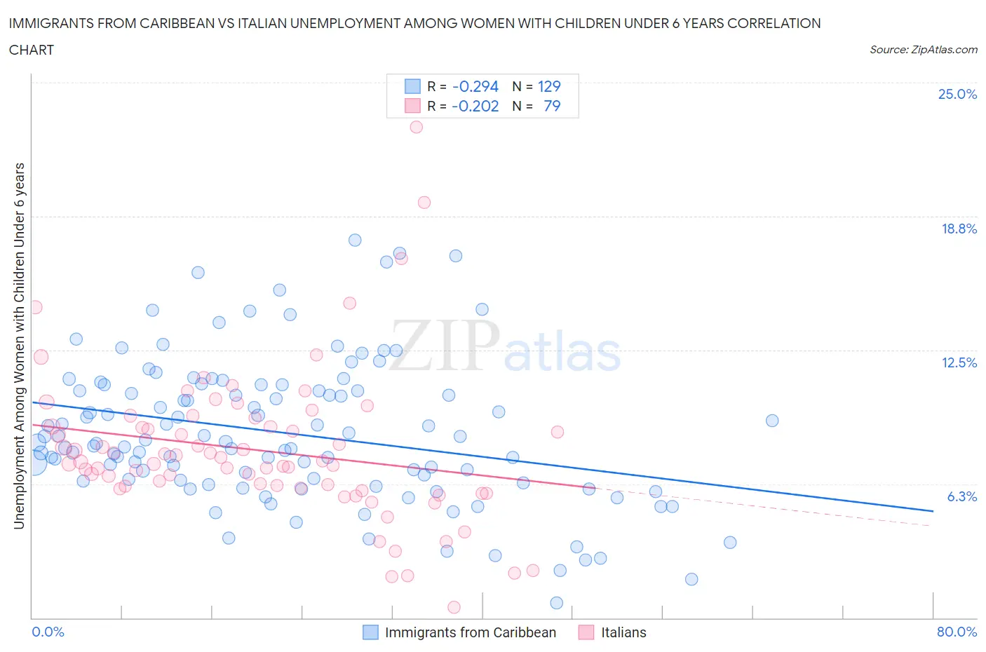 Immigrants from Caribbean vs Italian Unemployment Among Women with Children Under 6 years
