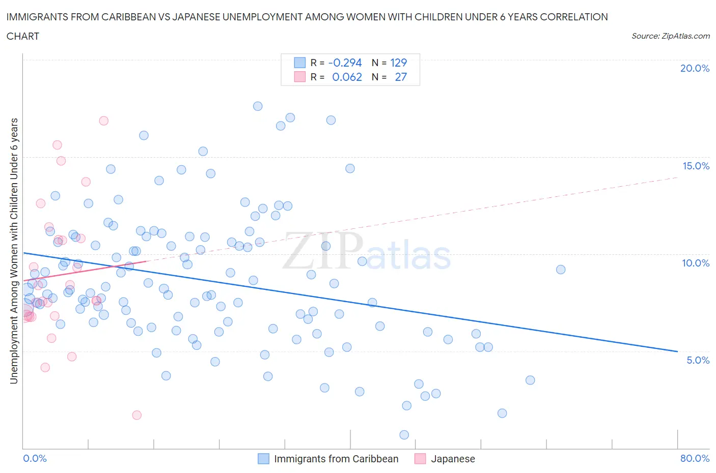 Immigrants from Caribbean vs Japanese Unemployment Among Women with Children Under 6 years