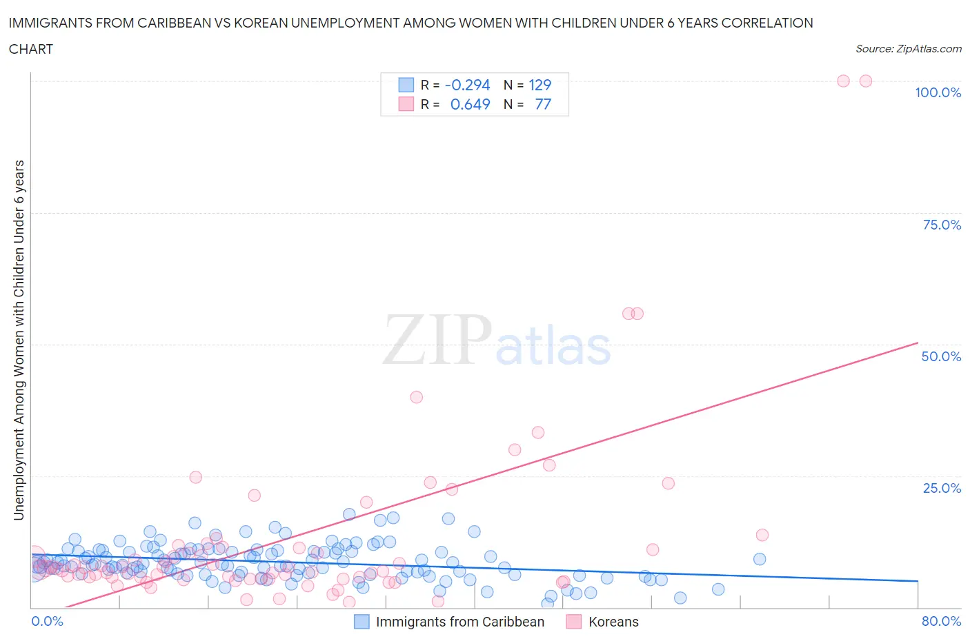 Immigrants from Caribbean vs Korean Unemployment Among Women with Children Under 6 years