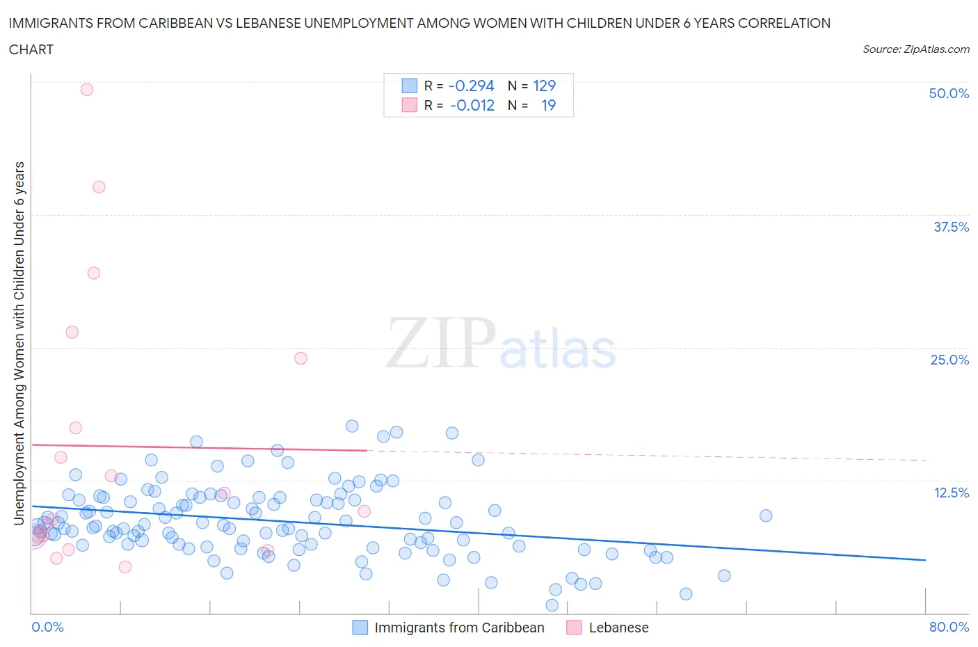 Immigrants from Caribbean vs Lebanese Unemployment Among Women with Children Under 6 years