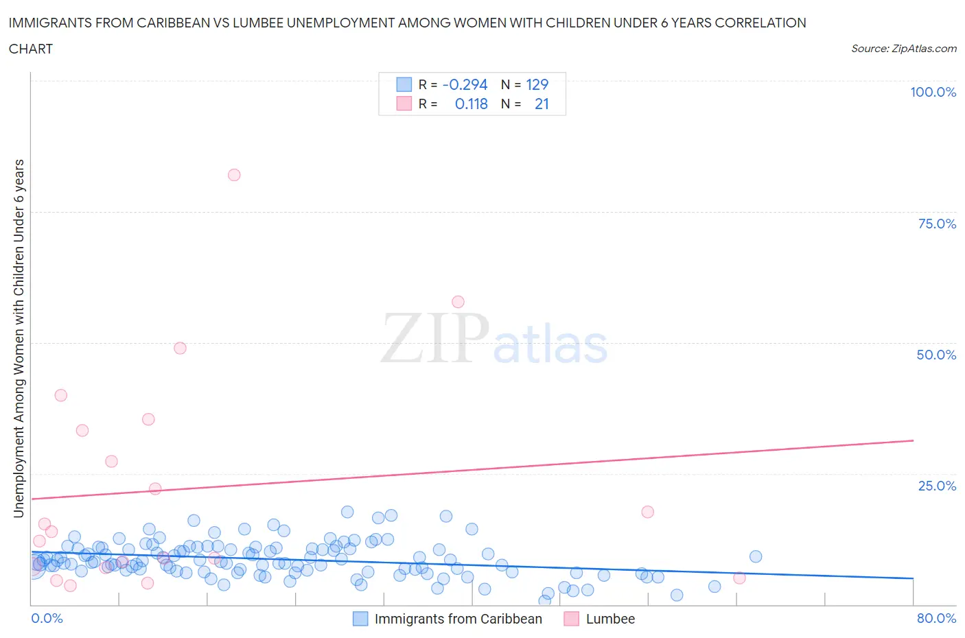 Immigrants from Caribbean vs Lumbee Unemployment Among Women with Children Under 6 years
