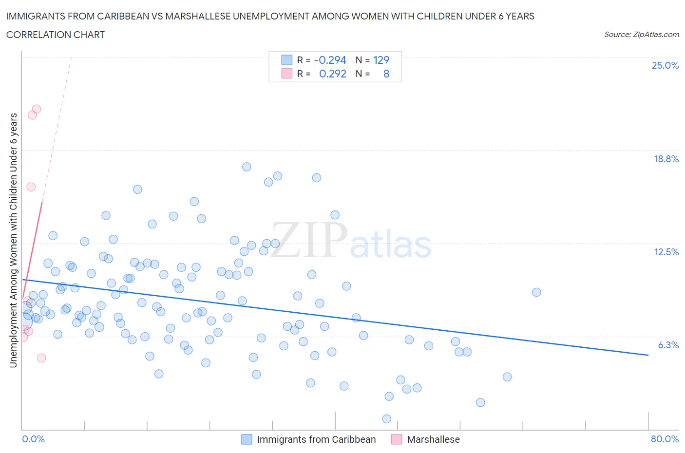 Immigrants from Caribbean vs Marshallese Unemployment Among Women with Children Under 6 years