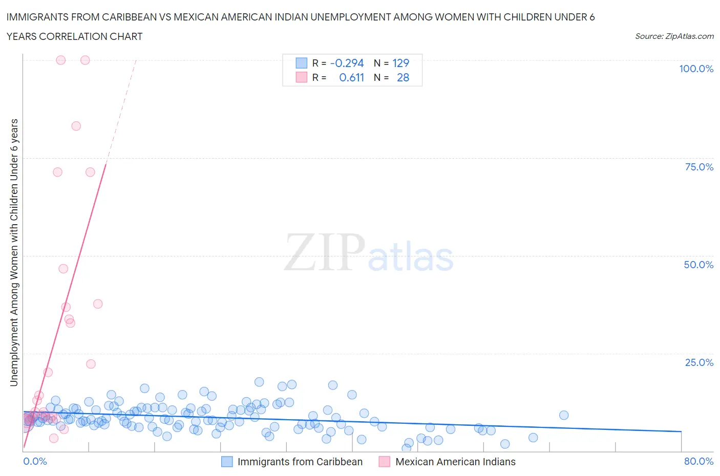 Immigrants from Caribbean vs Mexican American Indian Unemployment Among Women with Children Under 6 years