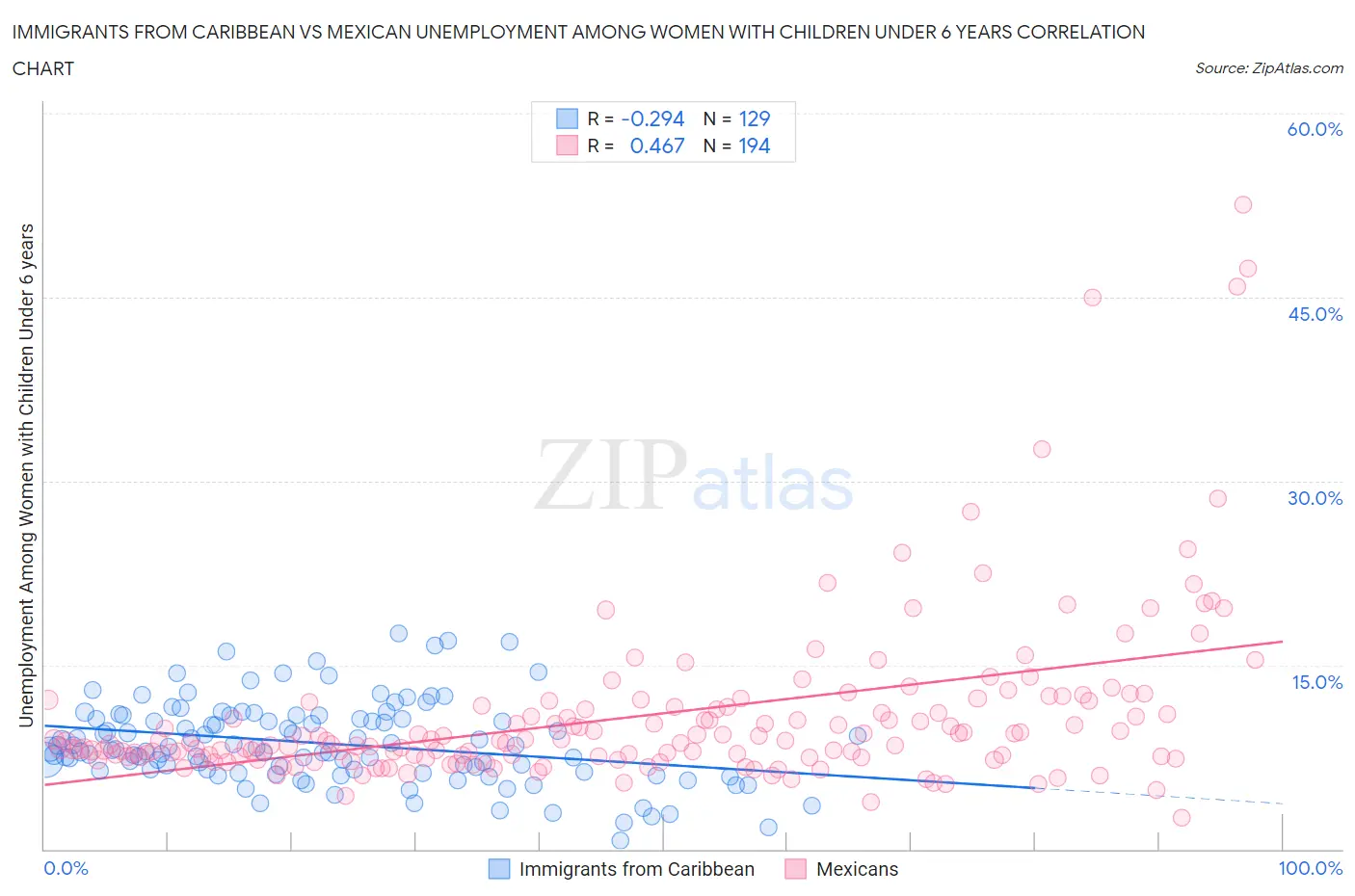Immigrants from Caribbean vs Mexican Unemployment Among Women with Children Under 6 years