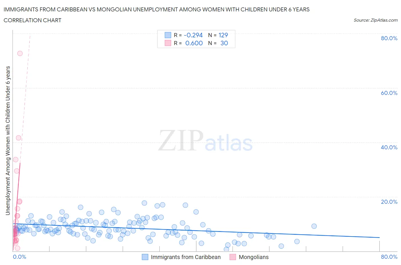 Immigrants from Caribbean vs Mongolian Unemployment Among Women with Children Under 6 years