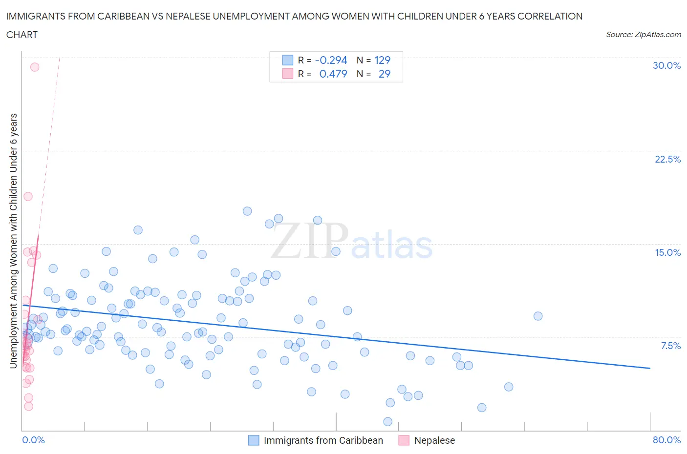 Immigrants from Caribbean vs Nepalese Unemployment Among Women with Children Under 6 years