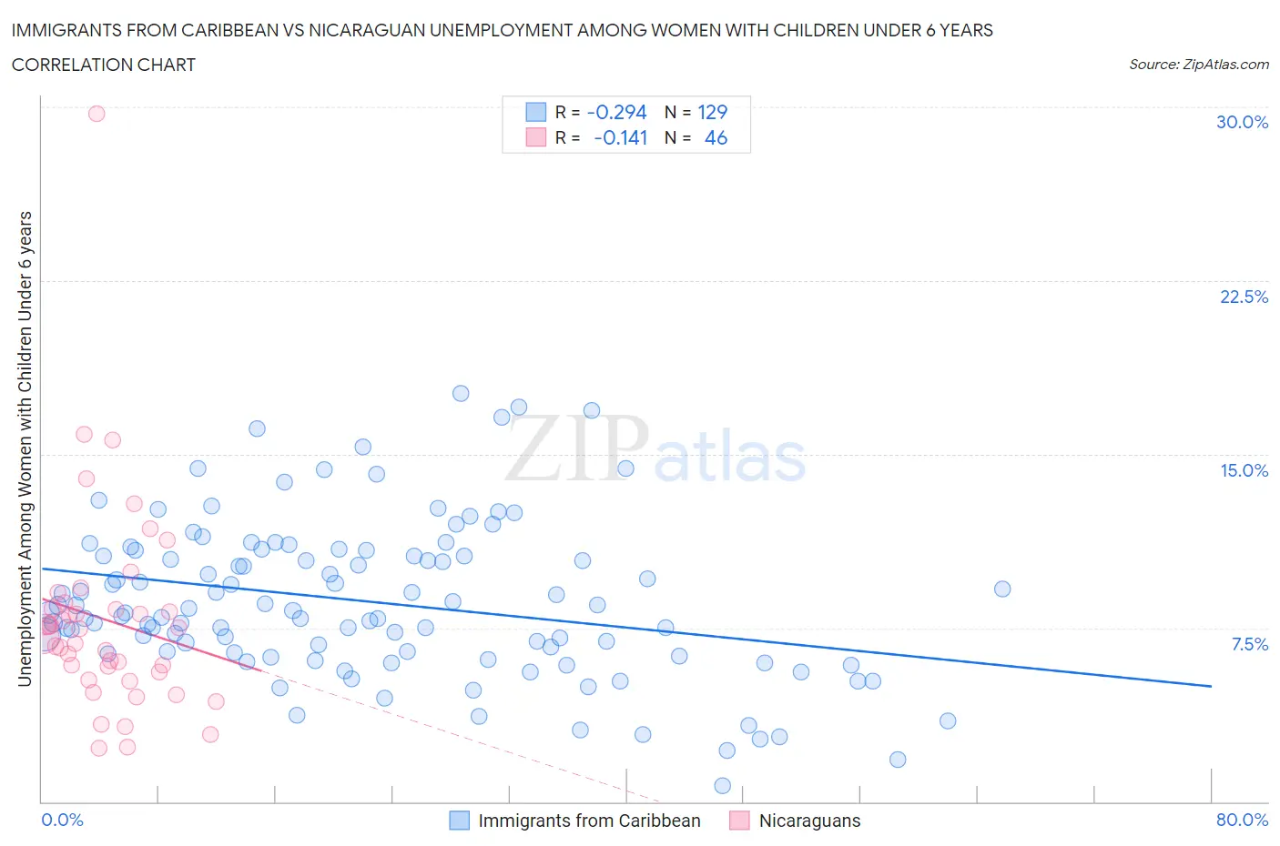 Immigrants from Caribbean vs Nicaraguan Unemployment Among Women with Children Under 6 years