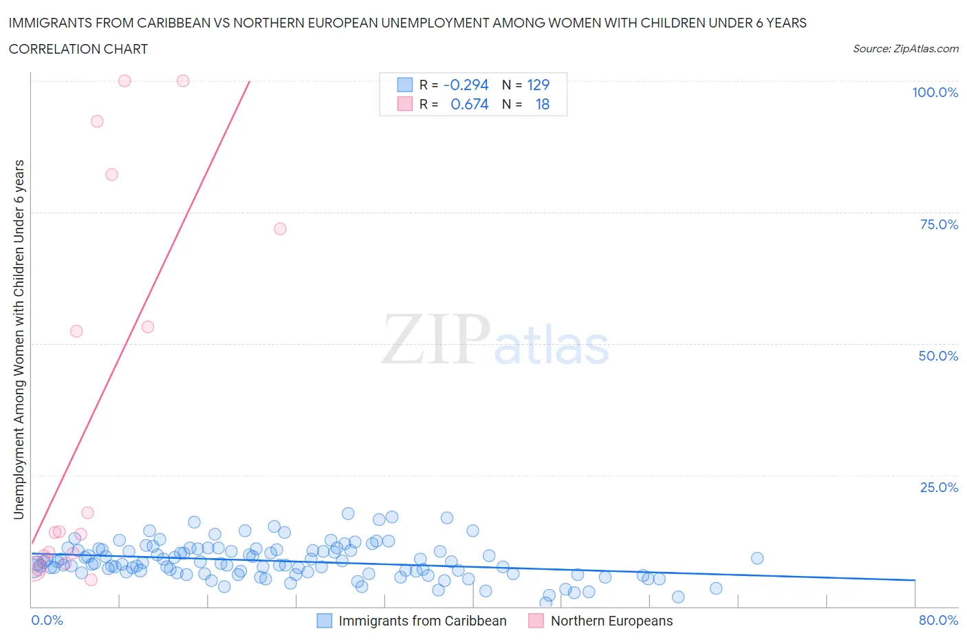 Immigrants from Caribbean vs Northern European Unemployment Among Women with Children Under 6 years