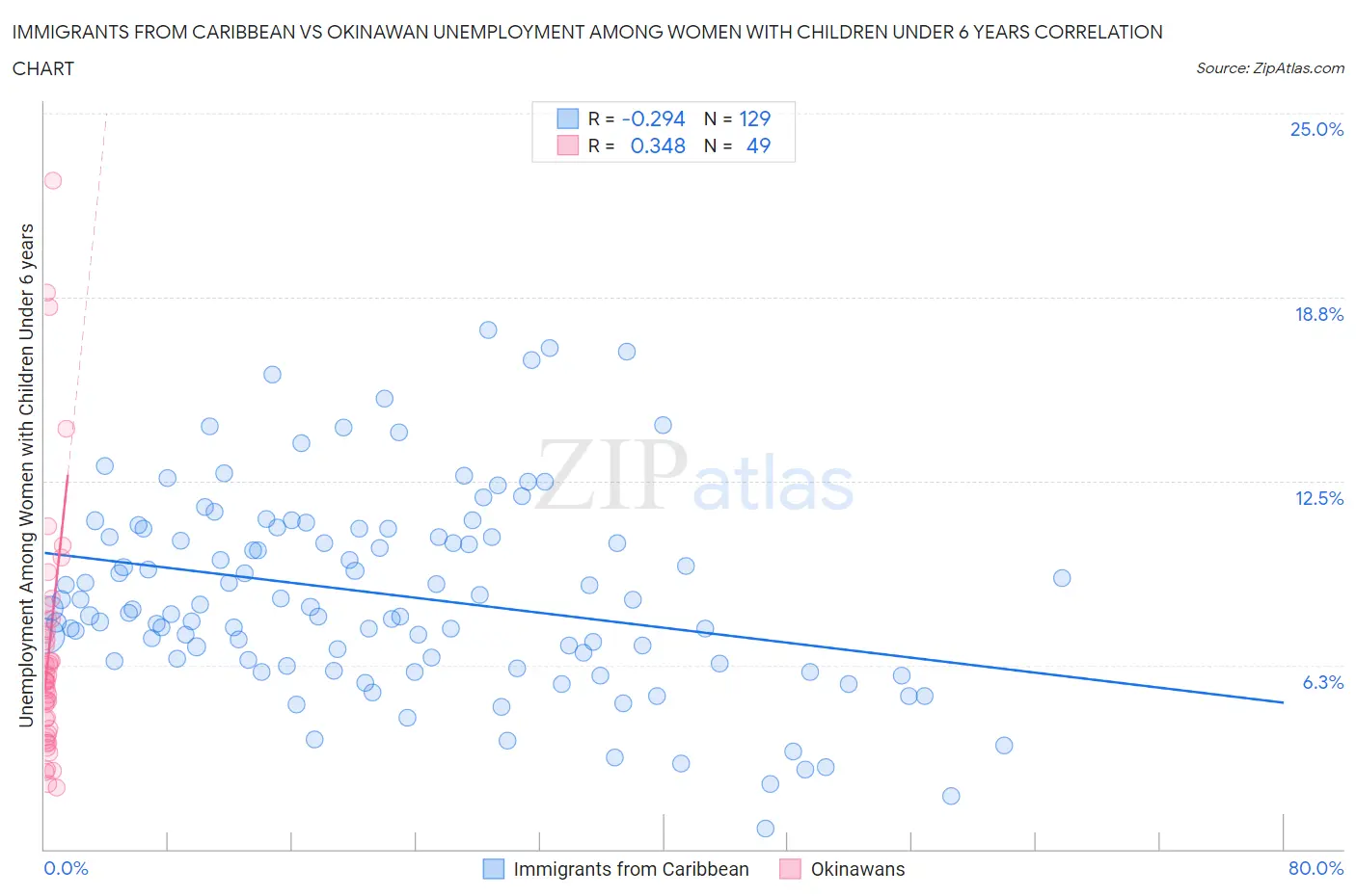 Immigrants from Caribbean vs Okinawan Unemployment Among Women with Children Under 6 years