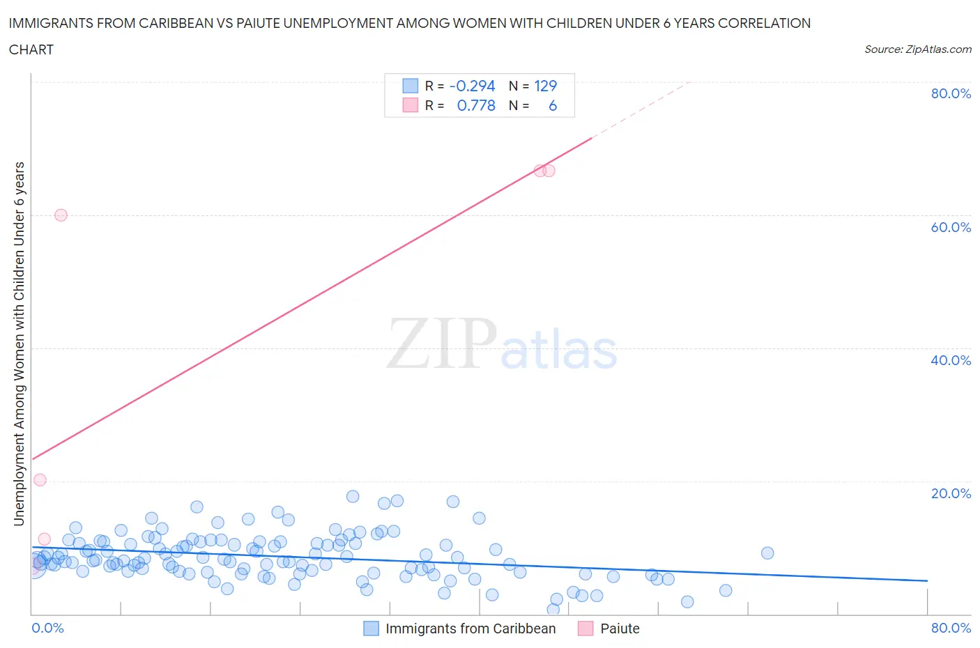 Immigrants from Caribbean vs Paiute Unemployment Among Women with Children Under 6 years