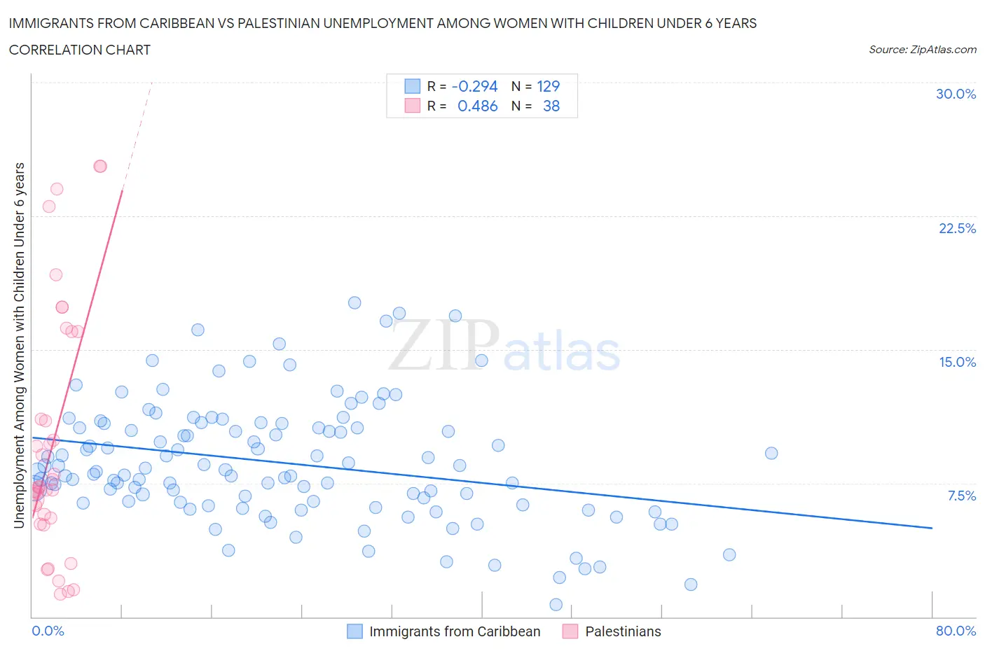 Immigrants from Caribbean vs Palestinian Unemployment Among Women with Children Under 6 years