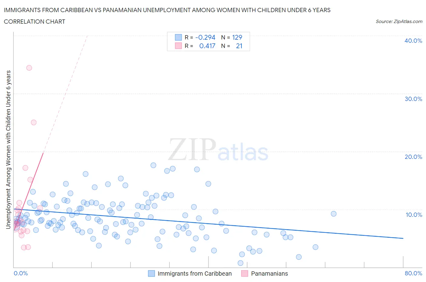Immigrants from Caribbean vs Panamanian Unemployment Among Women with Children Under 6 years