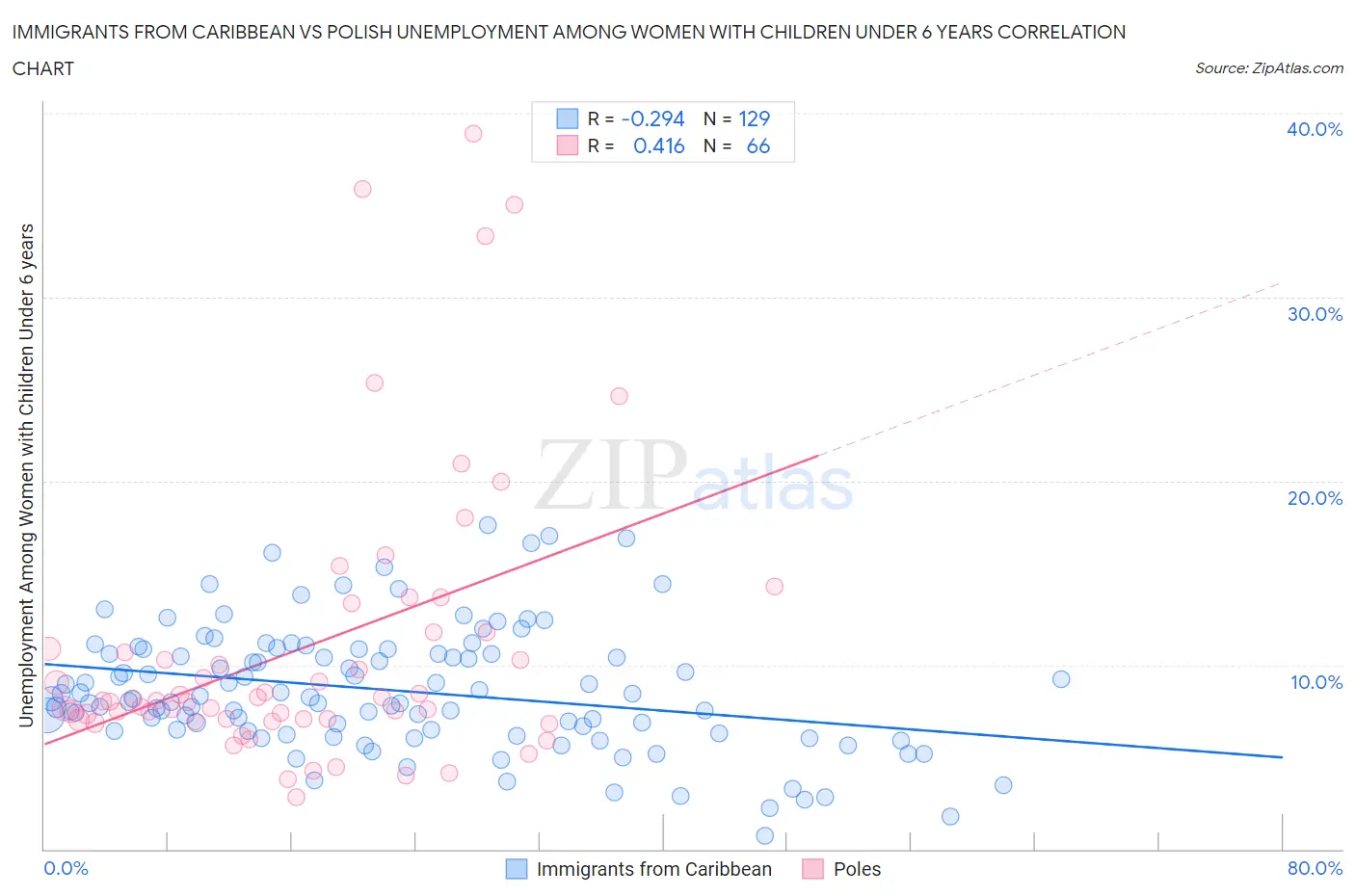 Immigrants from Caribbean vs Polish Unemployment Among Women with Children Under 6 years