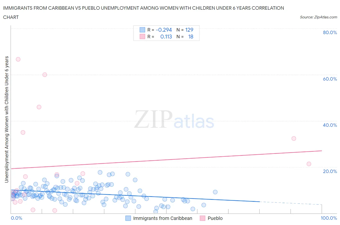 Immigrants from Caribbean vs Pueblo Unemployment Among Women with Children Under 6 years