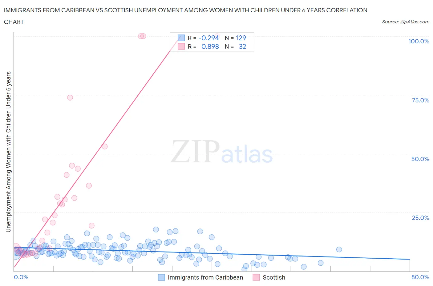 Immigrants from Caribbean vs Scottish Unemployment Among Women with Children Under 6 years