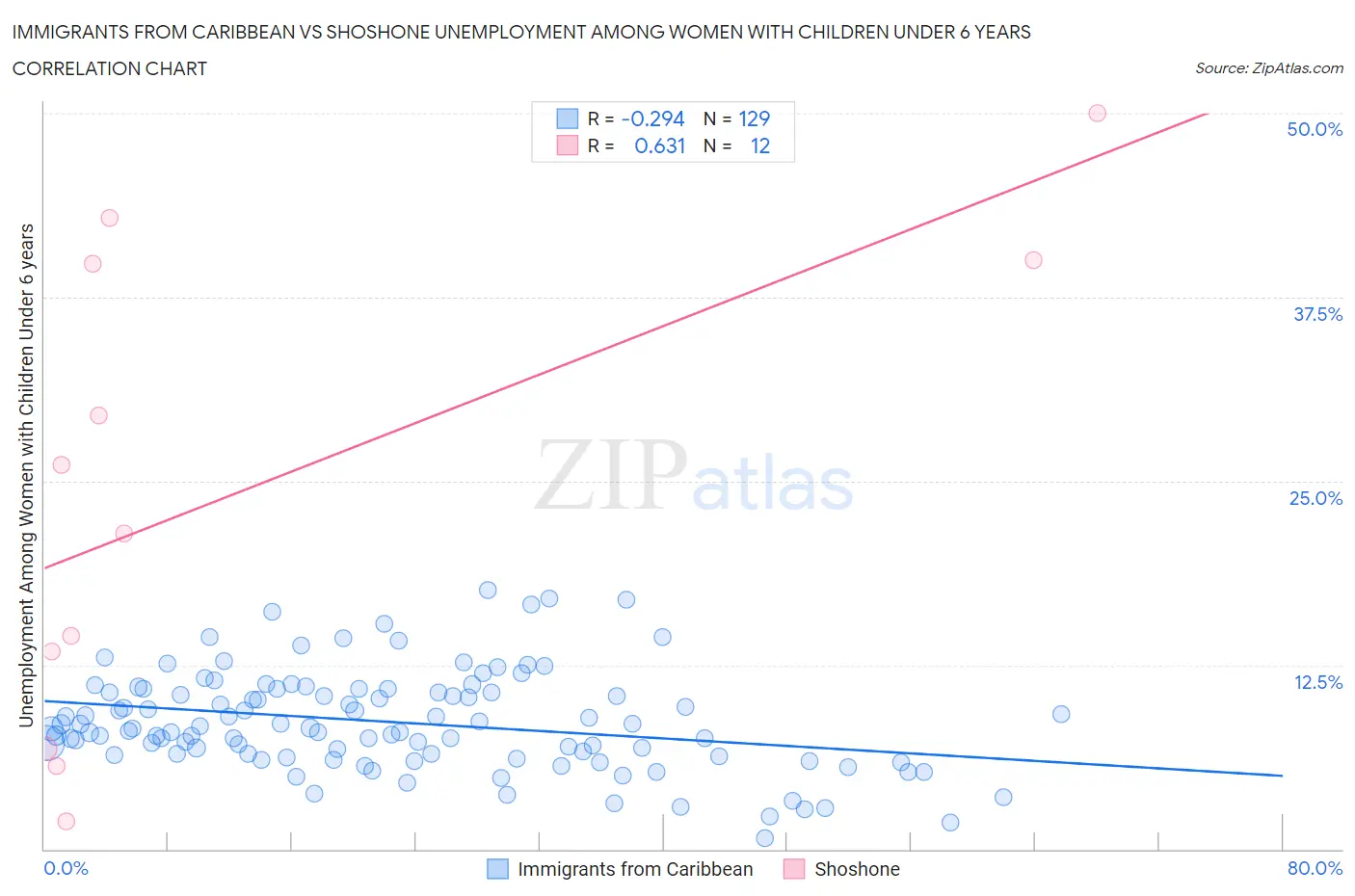 Immigrants from Caribbean vs Shoshone Unemployment Among Women with Children Under 6 years