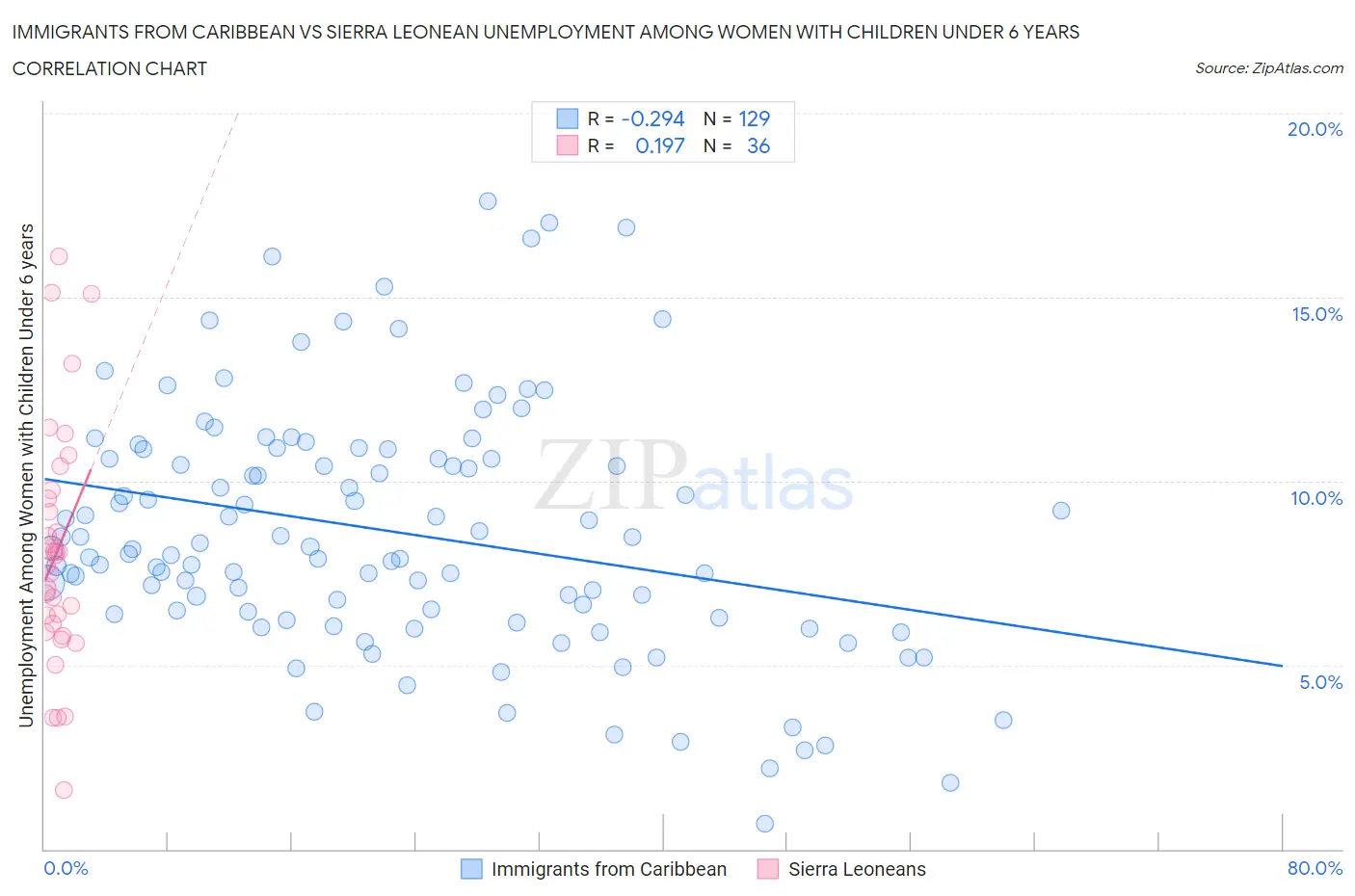 Immigrants from Caribbean vs Sierra Leonean Unemployment Among Women with Children Under 6 years