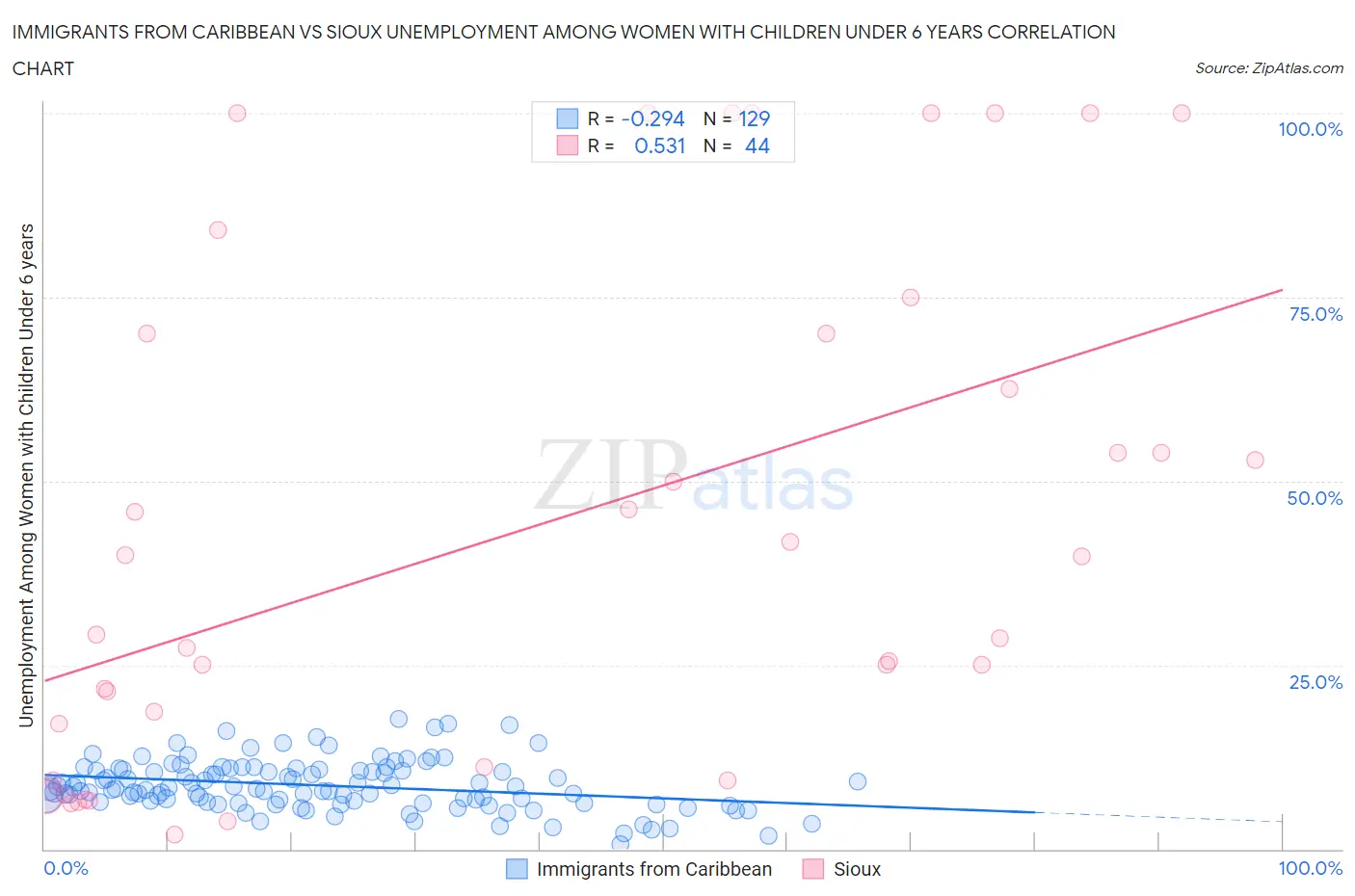 Immigrants from Caribbean vs Sioux Unemployment Among Women with Children Under 6 years