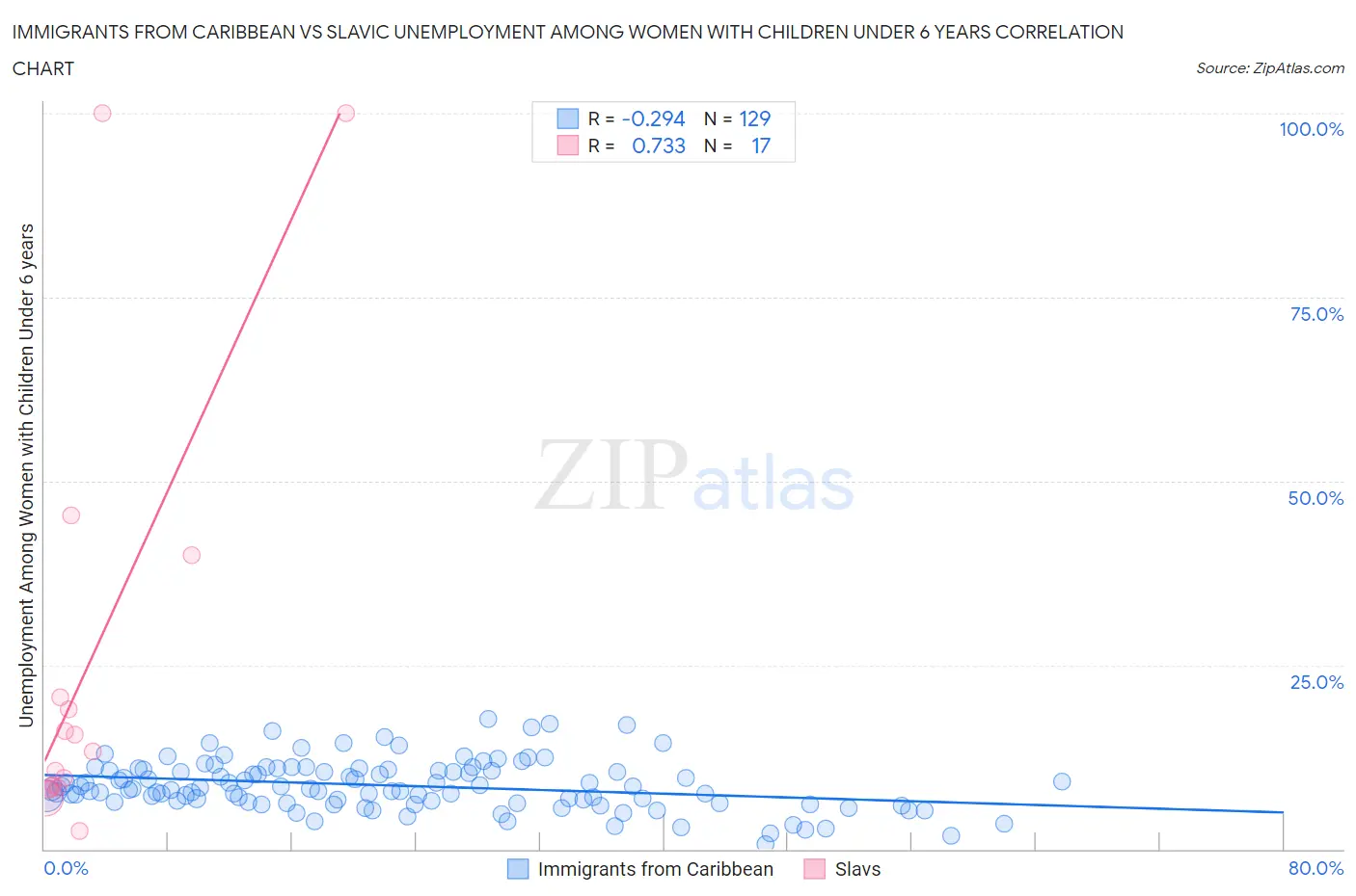 Immigrants from Caribbean vs Slavic Unemployment Among Women with Children Under 6 years