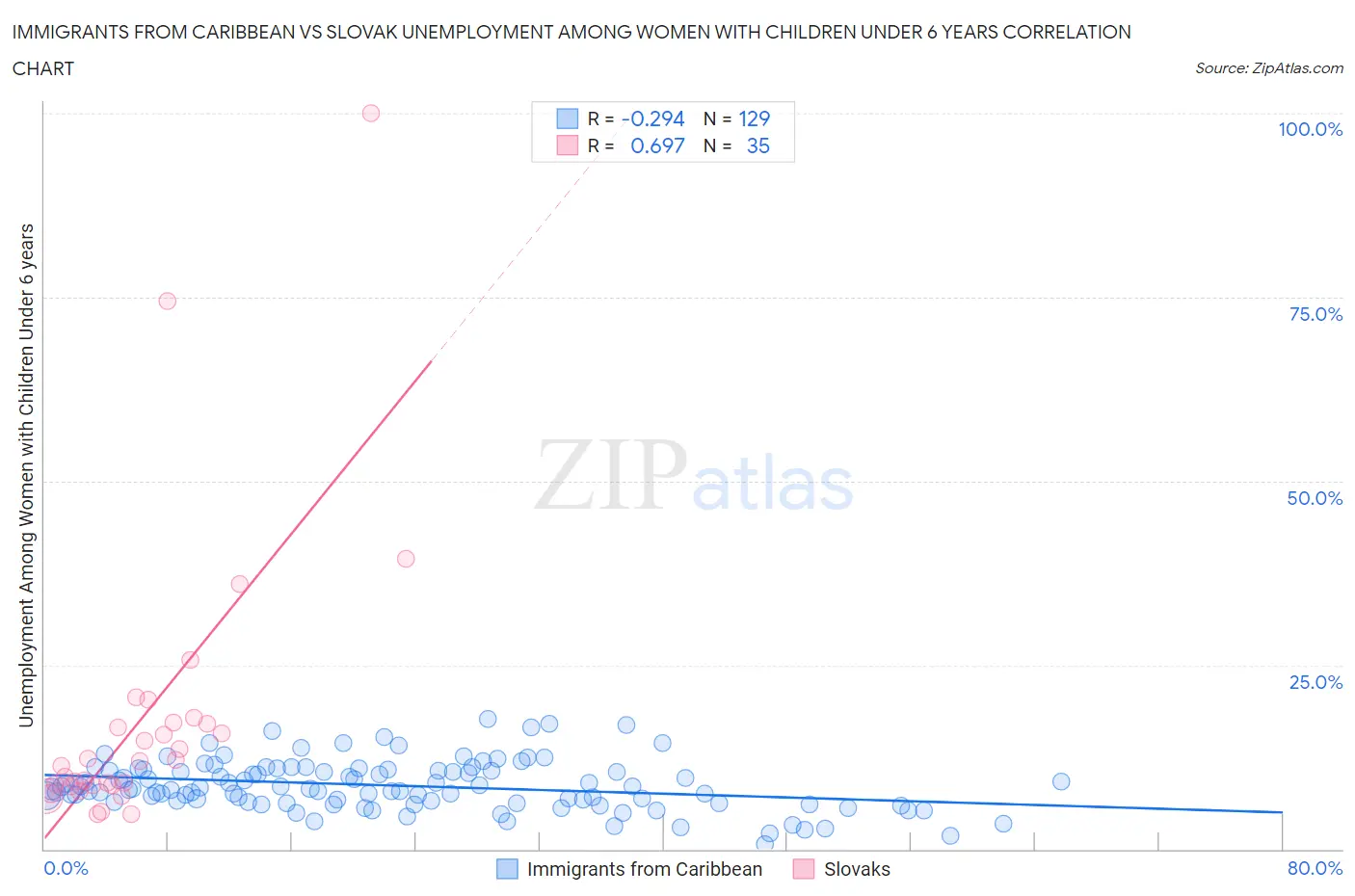 Immigrants from Caribbean vs Slovak Unemployment Among Women with Children Under 6 years