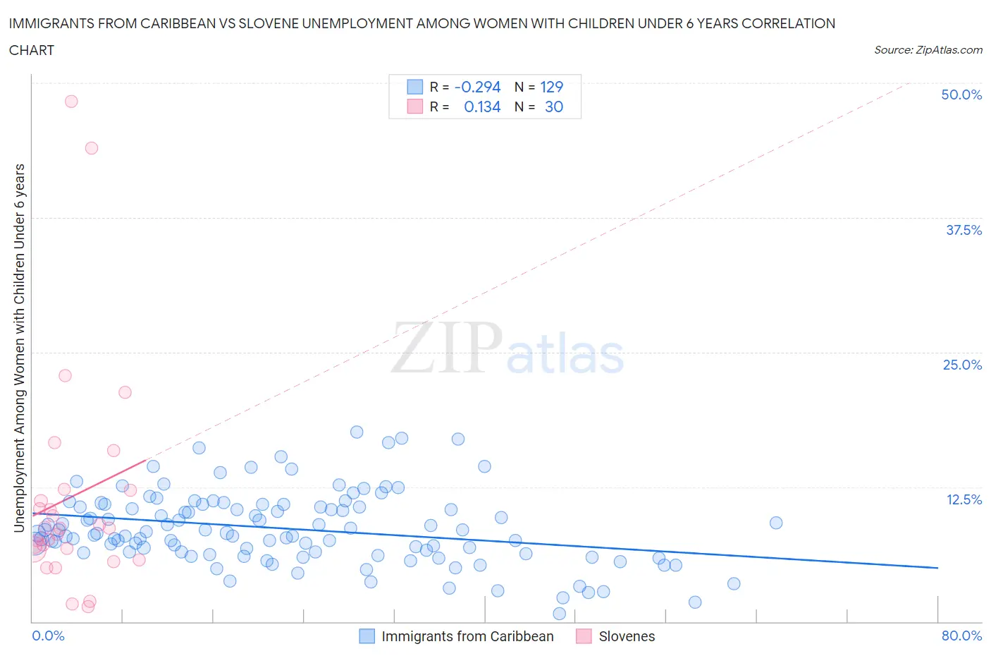 Immigrants from Caribbean vs Slovene Unemployment Among Women with Children Under 6 years