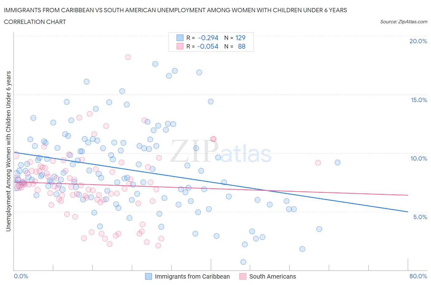 Immigrants from Caribbean vs South American Unemployment Among Women with Children Under 6 years