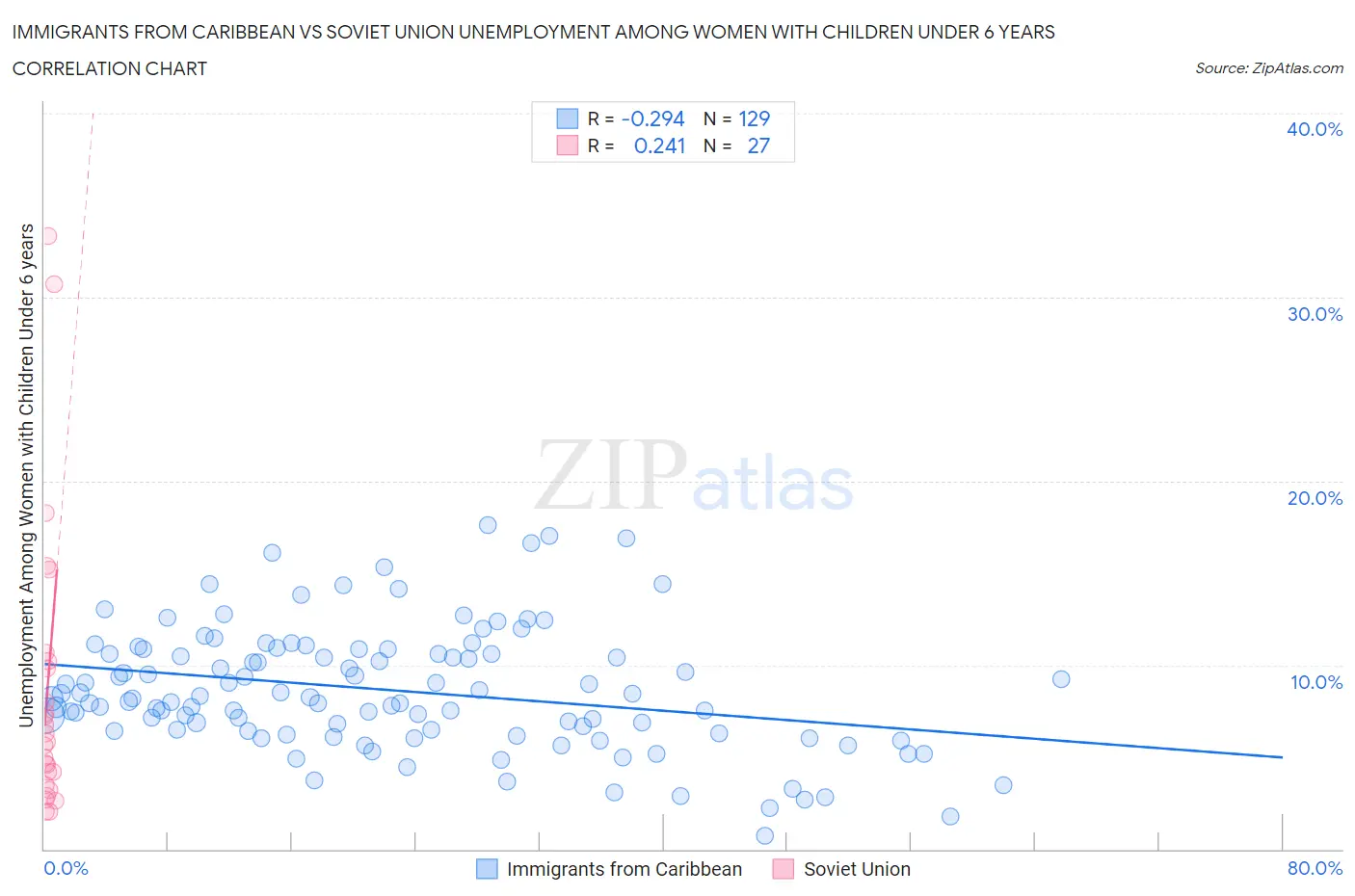 Immigrants from Caribbean vs Soviet Union Unemployment Among Women with Children Under 6 years