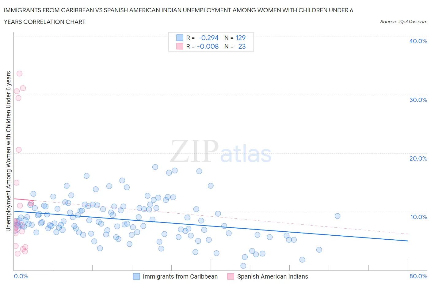 Immigrants from Caribbean vs Spanish American Indian Unemployment Among Women with Children Under 6 years