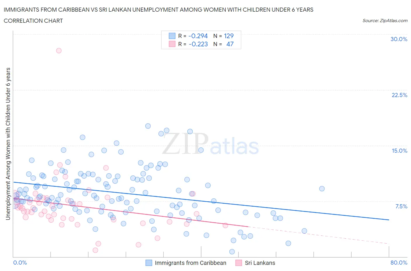 Immigrants from Caribbean vs Sri Lankan Unemployment Among Women with Children Under 6 years