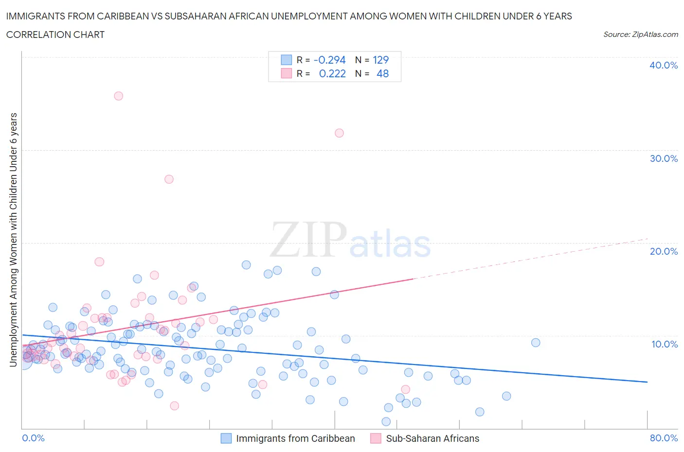 Immigrants from Caribbean vs Subsaharan African Unemployment Among Women with Children Under 6 years