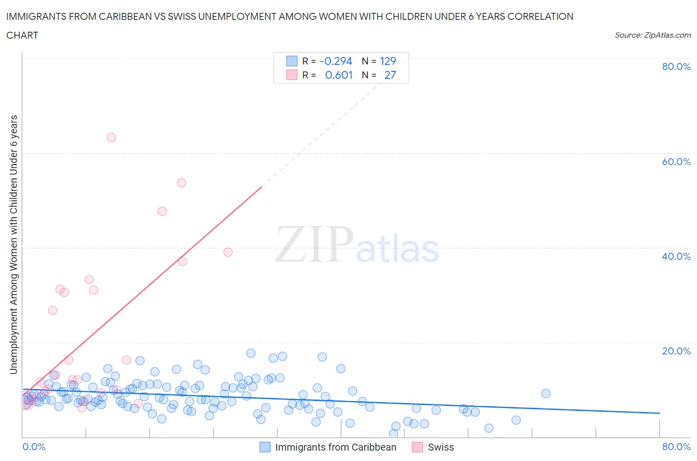 Immigrants from Caribbean vs Swiss Unemployment Among Women with Children Under 6 years