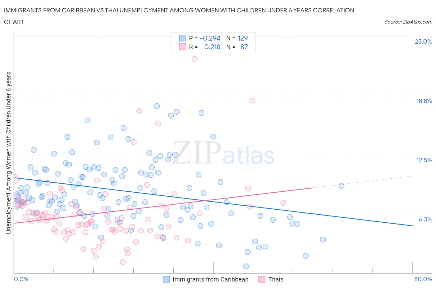 Immigrants from Caribbean vs Thai Unemployment Among Women with Children Under 6 years