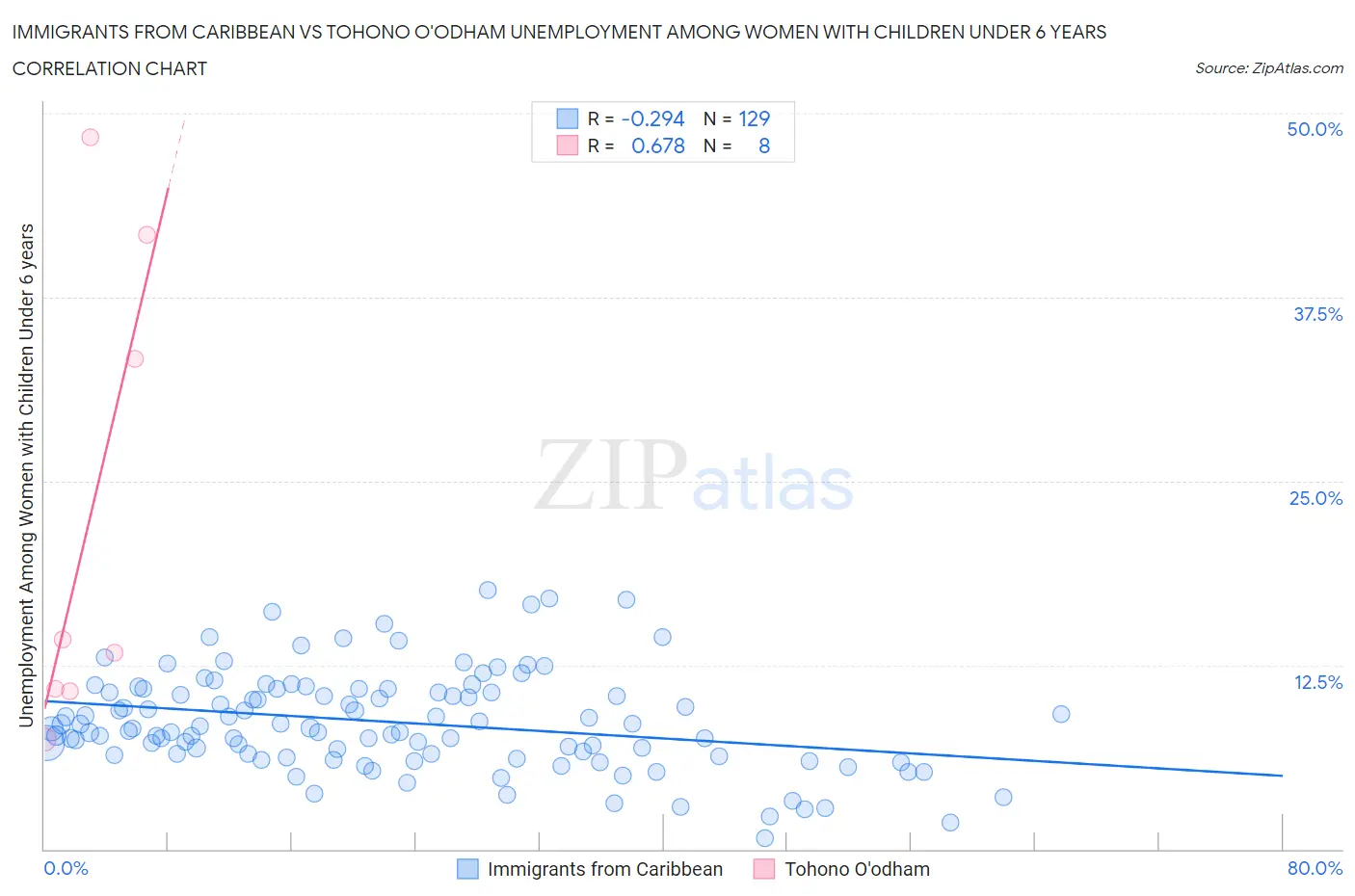 Immigrants from Caribbean vs Tohono O'odham Unemployment Among Women with Children Under 6 years