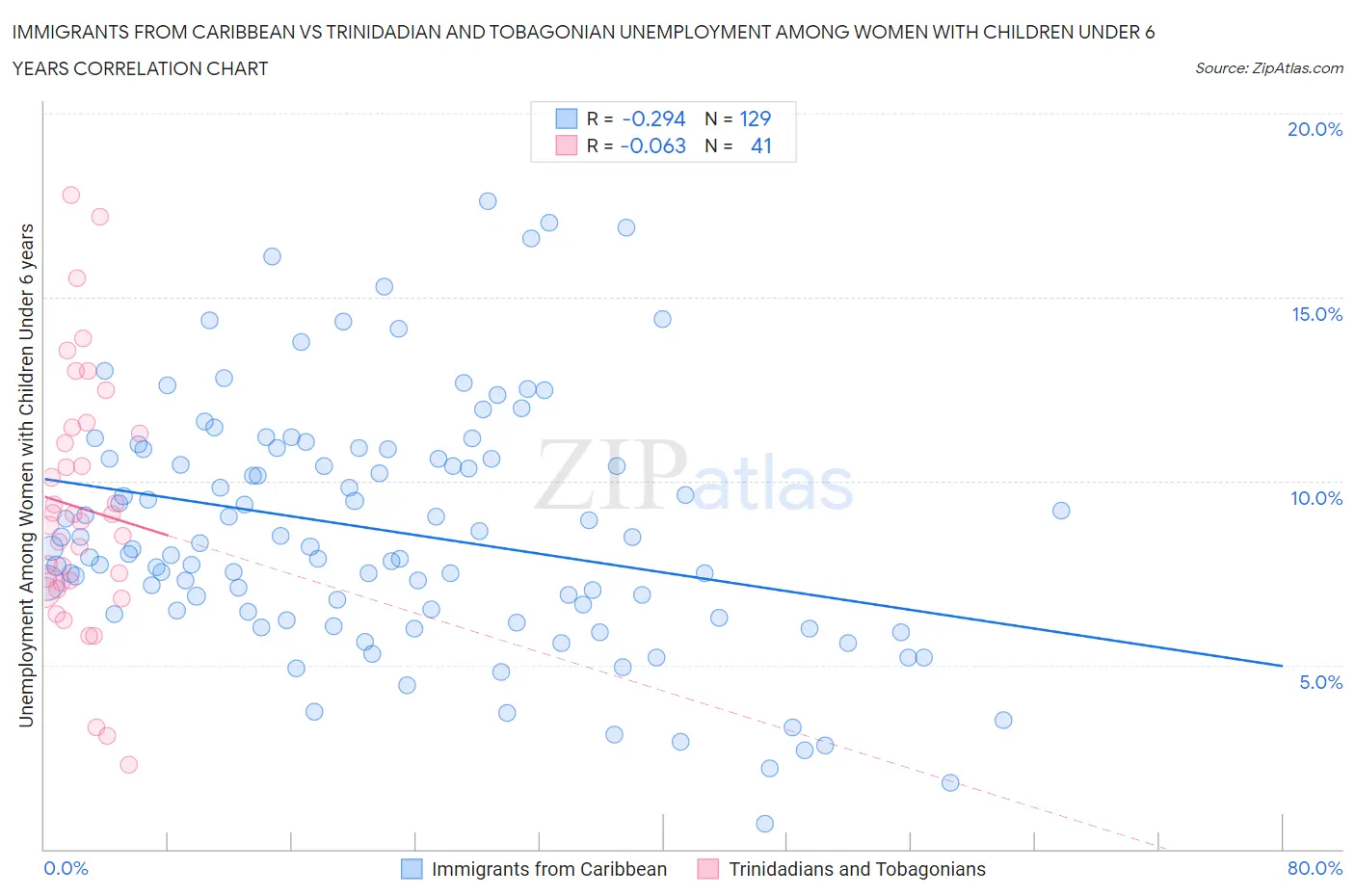 Immigrants from Caribbean vs Trinidadian and Tobagonian Unemployment Among Women with Children Under 6 years