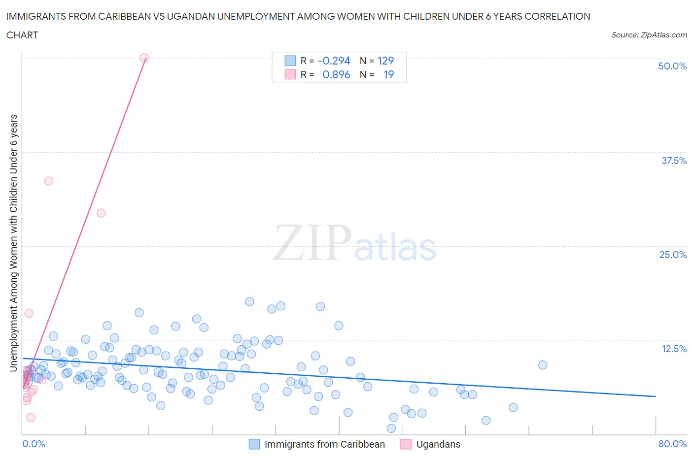 Immigrants from Caribbean vs Ugandan Unemployment Among Women with Children Under 6 years