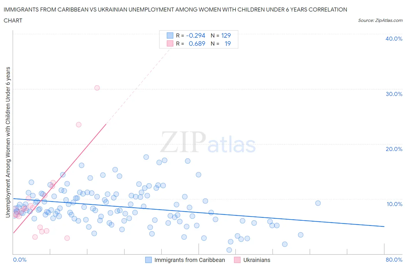 Immigrants from Caribbean vs Ukrainian Unemployment Among Women with Children Under 6 years