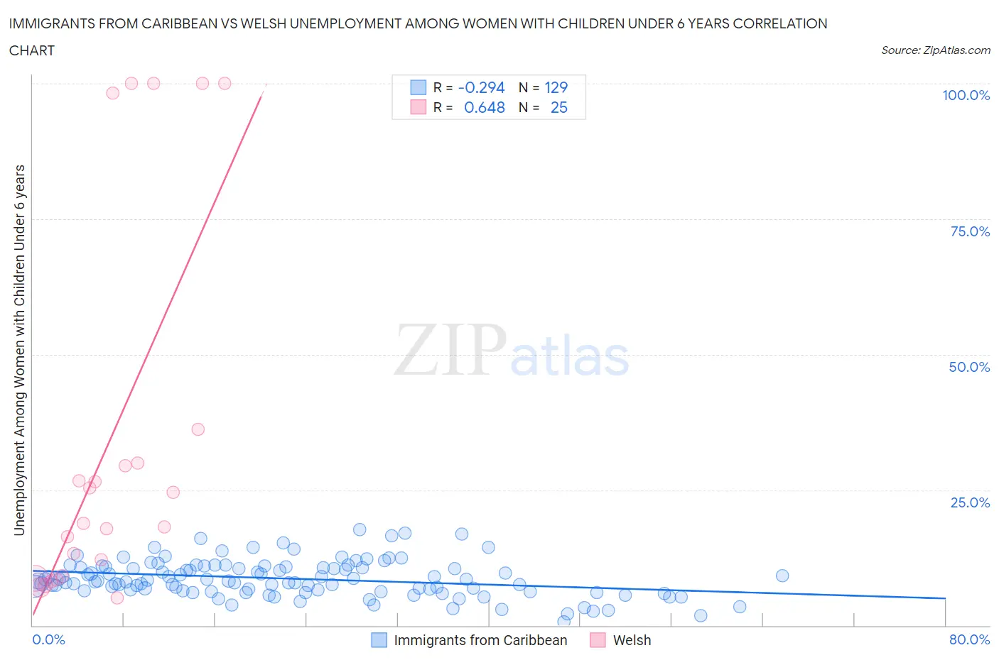 Immigrants from Caribbean vs Welsh Unemployment Among Women with Children Under 6 years