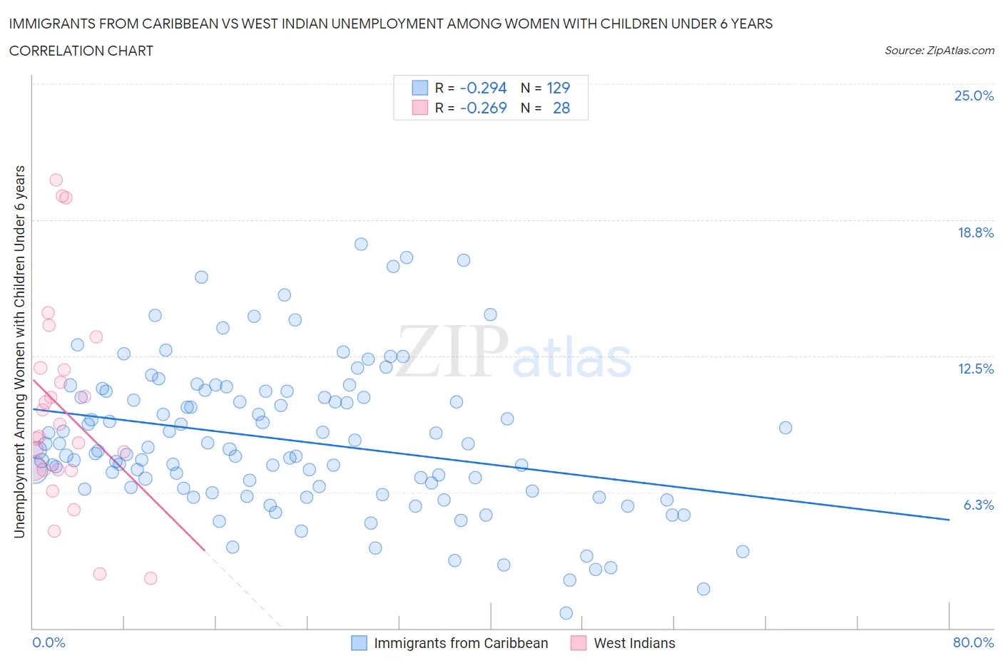 Immigrants from Caribbean vs West Indian Unemployment Among Women with Children Under 6 years