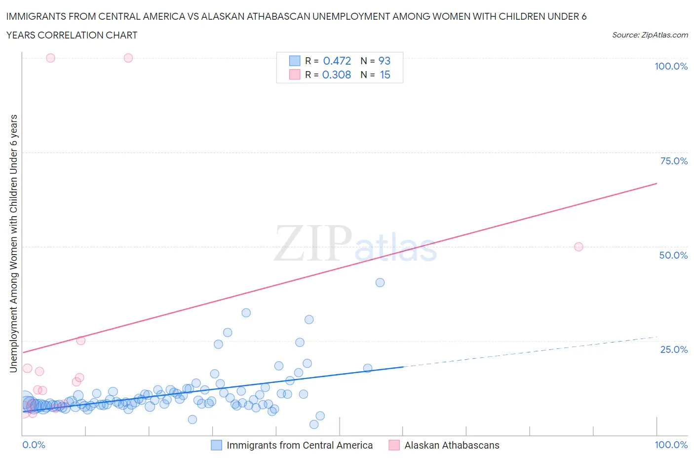 Immigrants from Central America vs Alaskan Athabascan Unemployment Among Women with Children Under 6 years