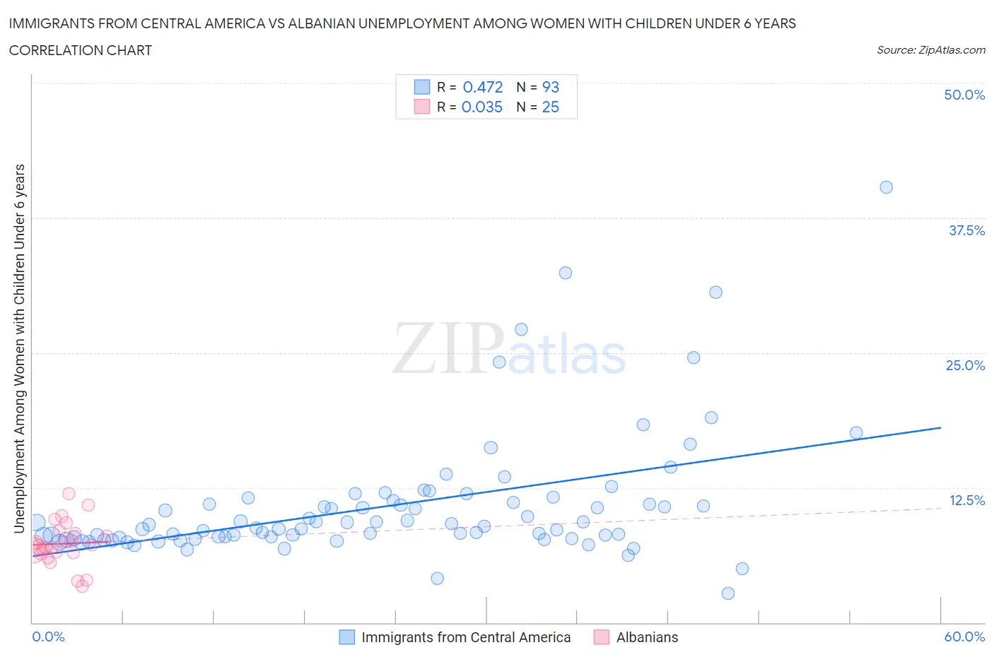 Immigrants from Central America vs Albanian Unemployment Among Women with Children Under 6 years